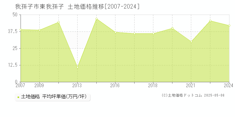 東我孫子(我孫子市)の土地価格推移グラフ(坪単価)[2007-2024年]