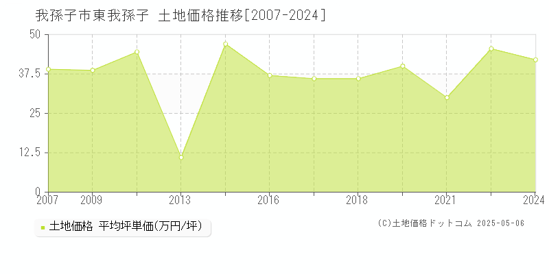 我孫子市東我孫子の土地価格推移グラフ 