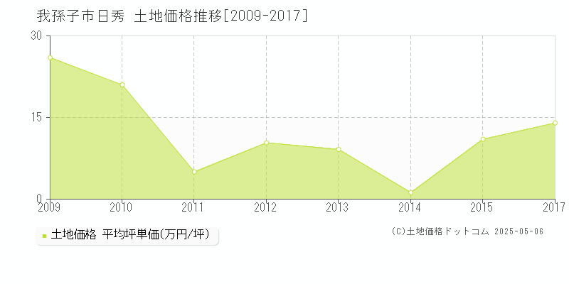 日秀(我孫子市)の土地価格推移グラフ(坪単価)[2009-2017年]