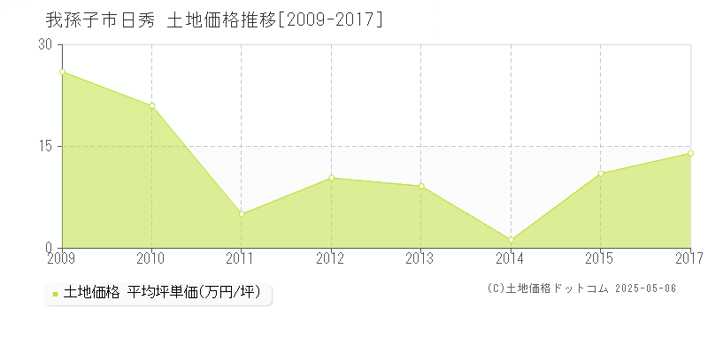 我孫子市日秀の土地価格推移グラフ 