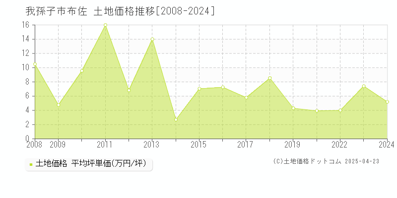 我孫子市布佐の土地価格推移グラフ 