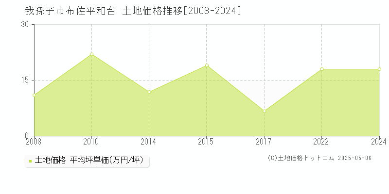 布佐平和台(我孫子市)の土地価格推移グラフ(坪単価)[2008-2024年]