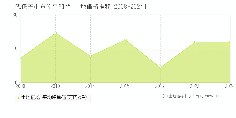 我孫子市布佐平和台の土地価格推移グラフ 