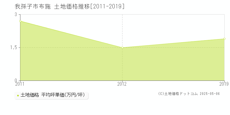 布施(我孫子市)の土地価格推移グラフ(坪単価)[2011-2019年]