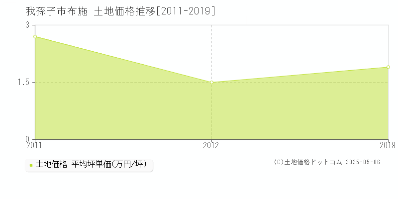 我孫子市布施の土地取引価格推移グラフ 