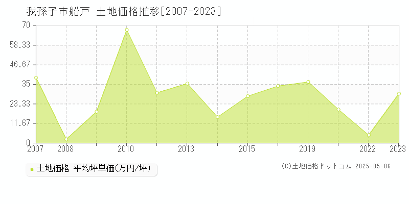 船戸(我孫子市)の土地価格推移グラフ(坪単価)[2007-2023年]