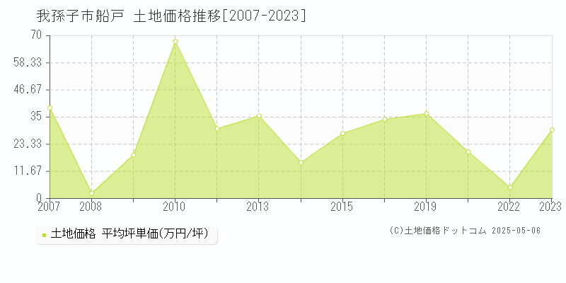 我孫子市船戸の土地価格推移グラフ 