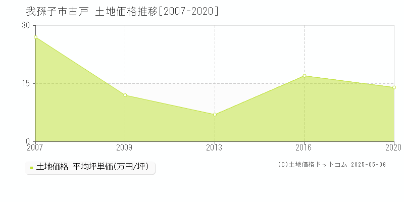 古戸(我孫子市)の土地価格推移グラフ(坪単価)[2007-2020年]