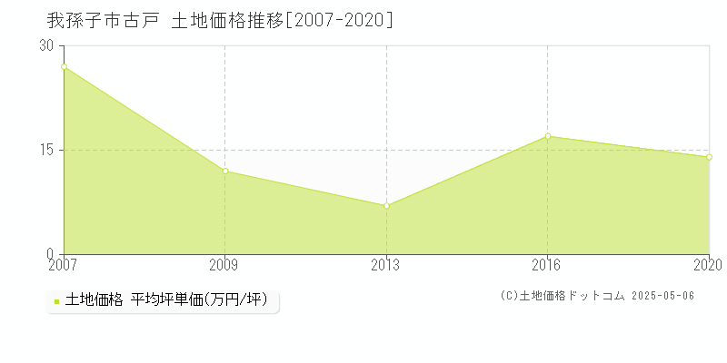 我孫子市古戸の土地価格推移グラフ 