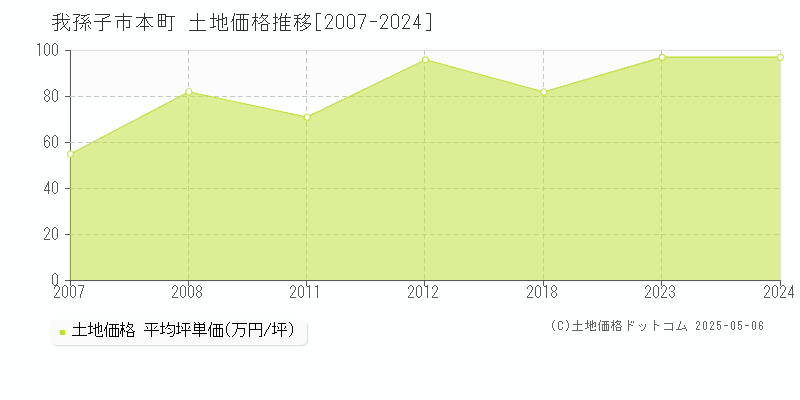 本町(我孫子市)の土地価格推移グラフ(坪単価)[2007-2024年]
