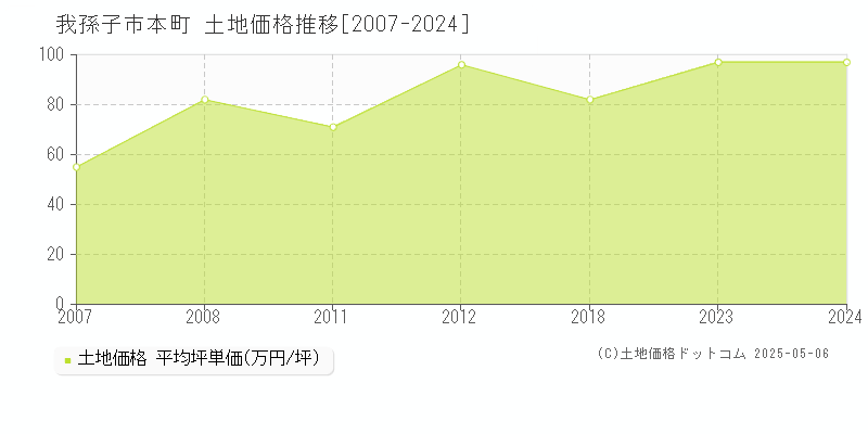 我孫子市本町の土地価格推移グラフ 