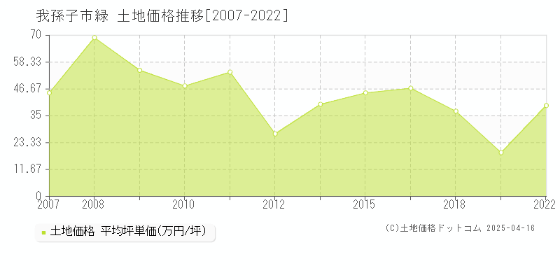 我孫子市緑の土地取引事例推移グラフ 