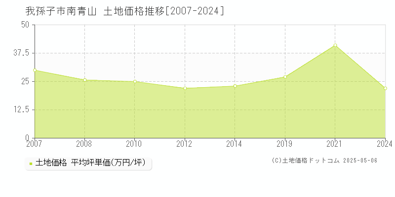 南青山(我孫子市)の土地価格推移グラフ(坪単価)[2007-2024年]