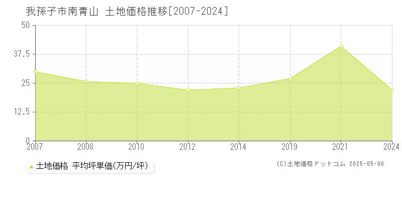 我孫子市南青山の土地価格推移グラフ 