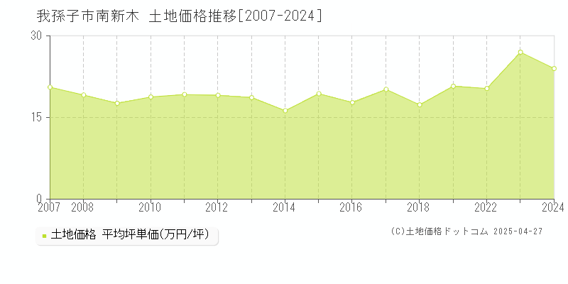 我孫子市南新木の土地価格推移グラフ 