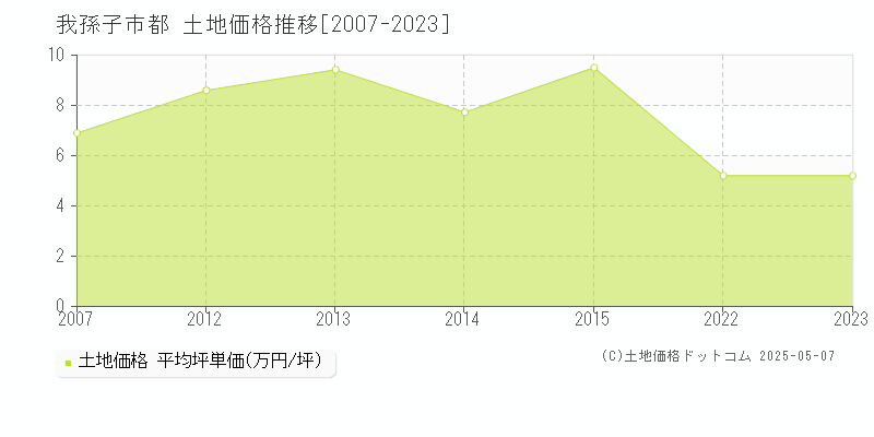 都(我孫子市)の土地価格推移グラフ(坪単価)[2007-2023年]