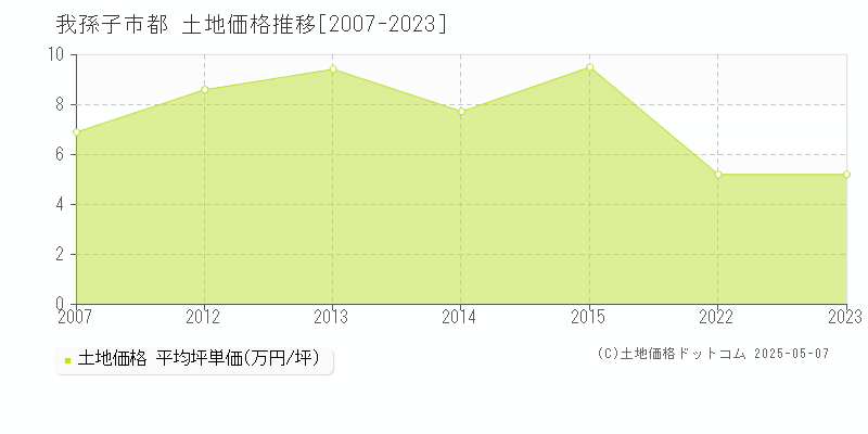 我孫子市都の土地取引価格推移グラフ 