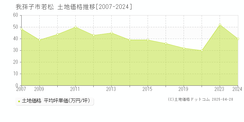 我孫子市若松の土地価格推移グラフ 