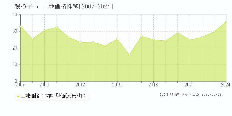 我孫子市(千葉県)の土地価格推移グラフ(坪単価)[2007-2024年]
