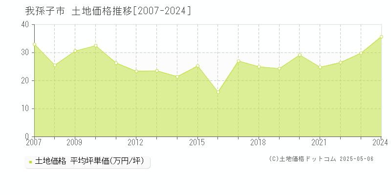 我孫子市の土地価格推移グラフ 