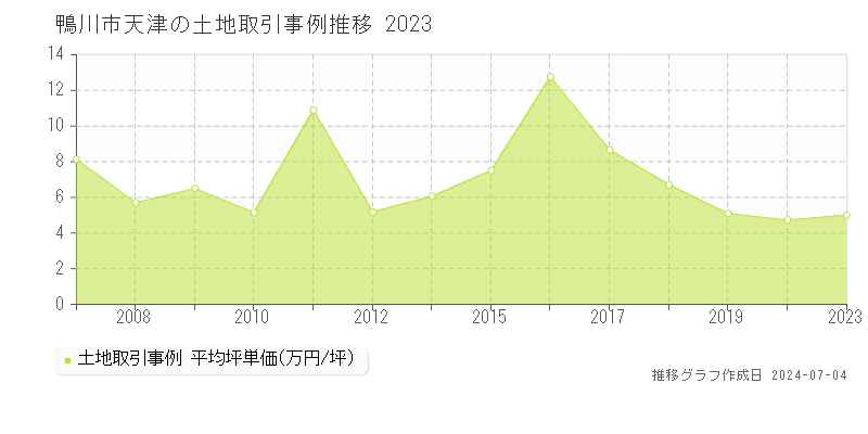 鴨川市天津の土地取引事例推移グラフ 