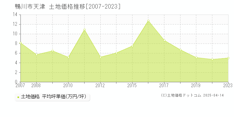 鴨川市天津の土地価格推移グラフ 