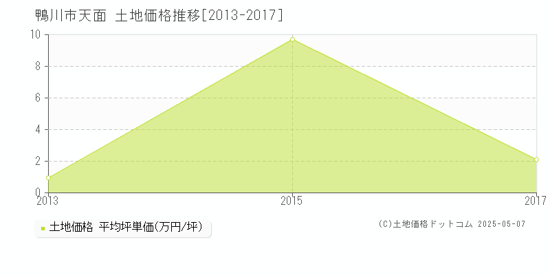 天面(鴨川市)の土地価格推移グラフ(坪単価)[2013-2017年]