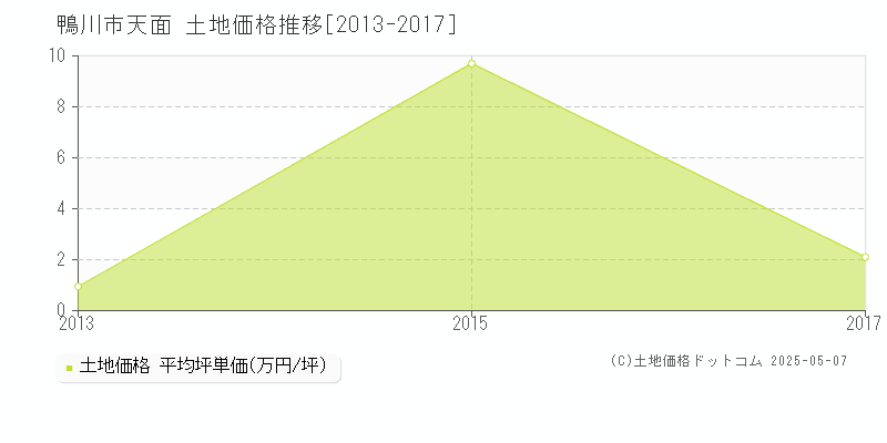 鴨川市天面の土地価格推移グラフ 