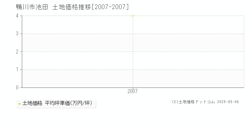 鴨川市池田の土地価格推移グラフ 