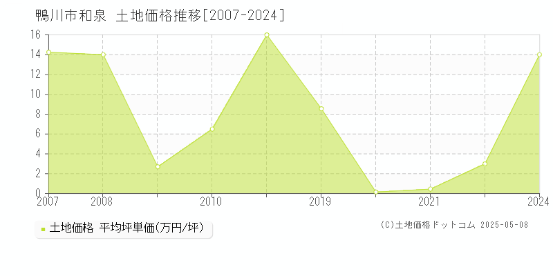 鴨川市和泉の土地価格推移グラフ 