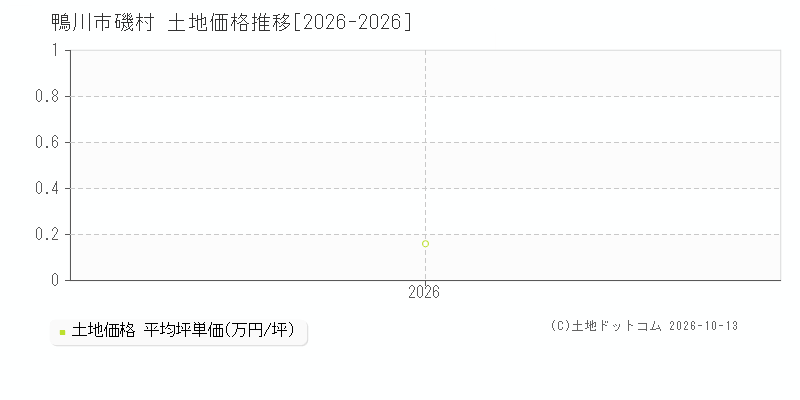 鴨川市磯村の土地価格推移グラフ(坪単価)[2026-2026年]