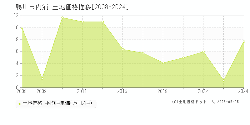 内浦(鴨川市)の土地価格推移グラフ(坪単価)[2008-2024年]