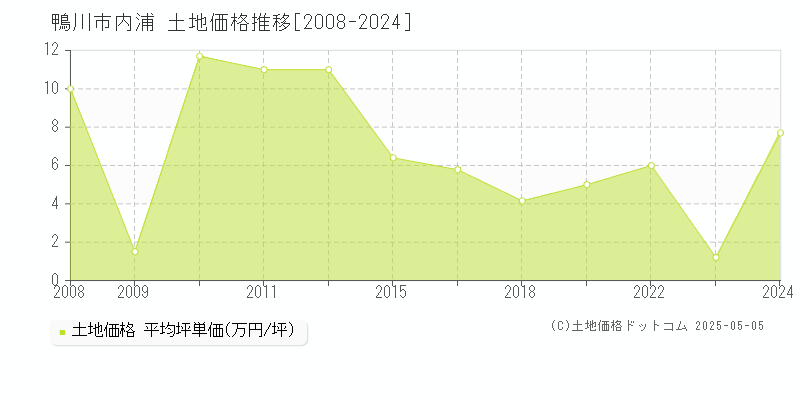 鴨川市内浦の土地価格推移グラフ 