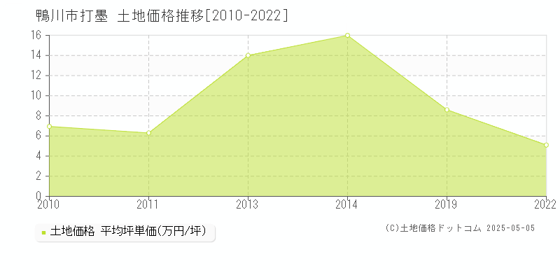 打墨(鴨川市)の土地価格推移グラフ(坪単価)[2010-2022年]