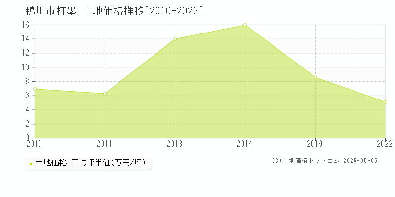 鴨川市打墨の土地価格推移グラフ 