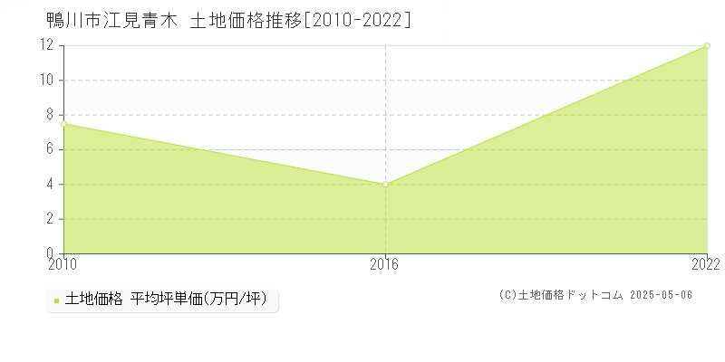 鴨川市江見青木の土地価格推移グラフ 