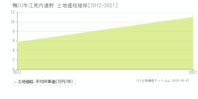 江見内遠野(鴨川市)の土地価格推移グラフ(坪単価)[2012-2021年]