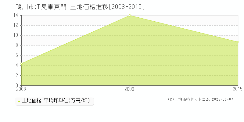 江見東真門(鴨川市)の土地価格推移グラフ(坪単価)[2008-2015年]