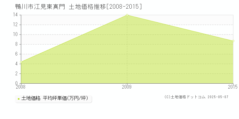 鴨川市江見東真門の土地価格推移グラフ 