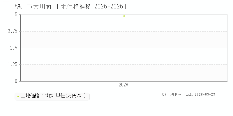 鴨川市大川面の土地価格推移グラフ(坪単価)[2026-2026年]