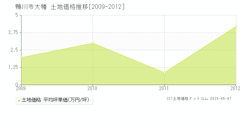大幡(鴨川市)の土地価格推移グラフ(坪単価)[2009-2012年]