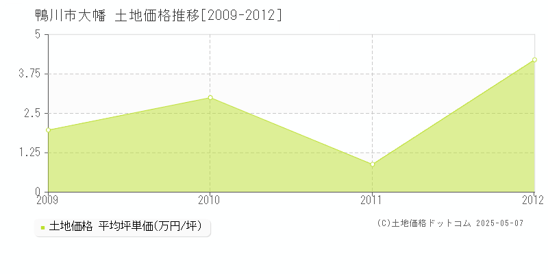 鴨川市大幡の土地価格推移グラフ 