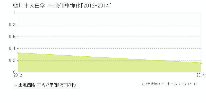 太田学(鴨川市)の土地価格推移グラフ(坪単価)[2012-2014年]
