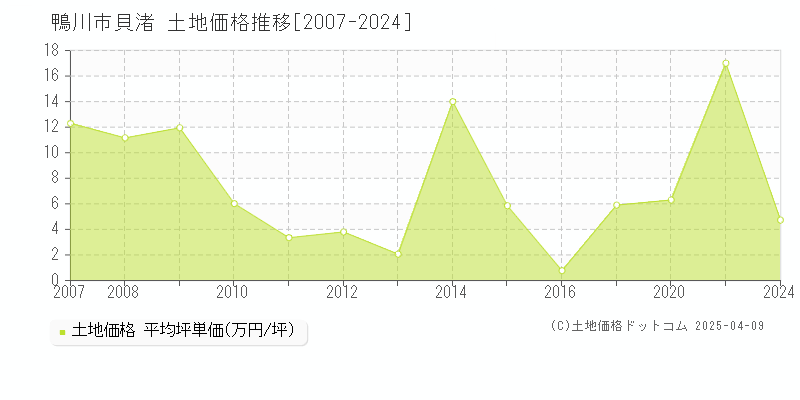 鴨川市貝渚の土地価格推移グラフ 