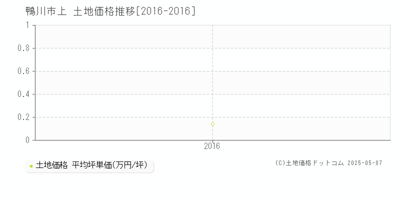 鴨川市上の土地価格推移グラフ 