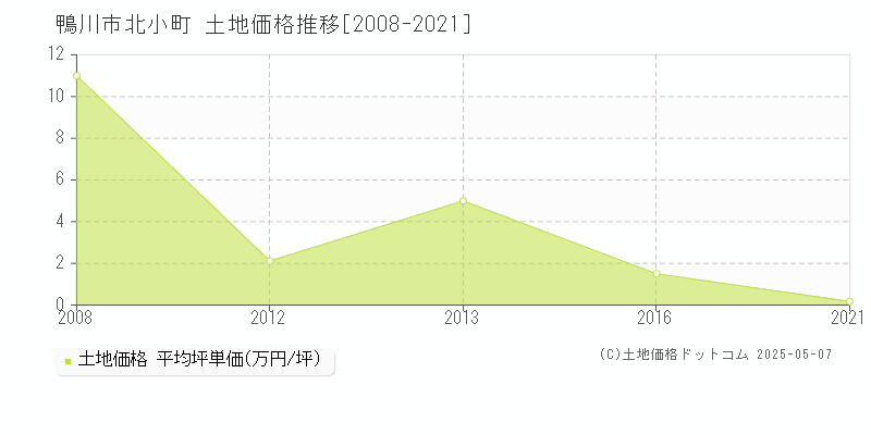 北小町(鴨川市)の土地価格推移グラフ(坪単価)[2008-2021年]