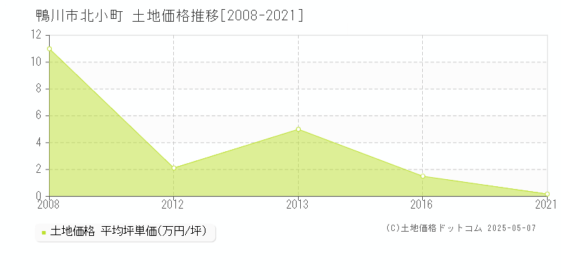 鴨川市北小町の土地価格推移グラフ 