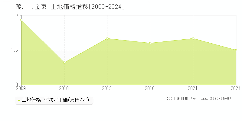 金束(鴨川市)の土地価格推移グラフ(坪単価)[2009-2024年]