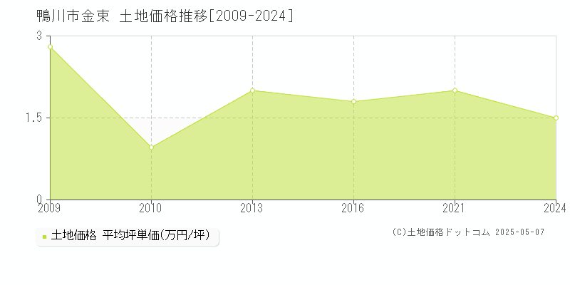 鴨川市金束の土地価格推移グラフ 