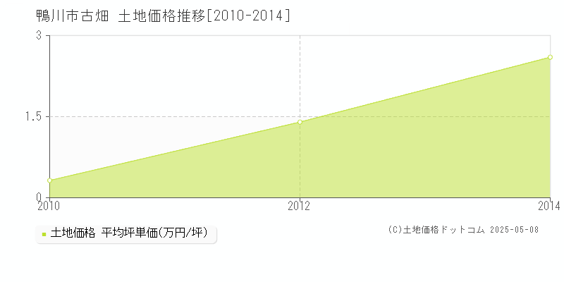 鴨川市古畑の土地価格推移グラフ 